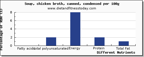 chart to show highest fatty acids, total polyunsaturated in polyunsaturated fat in chicken soup per 100g